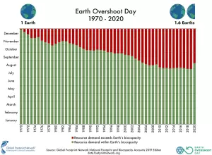 Earth Overshoot Day