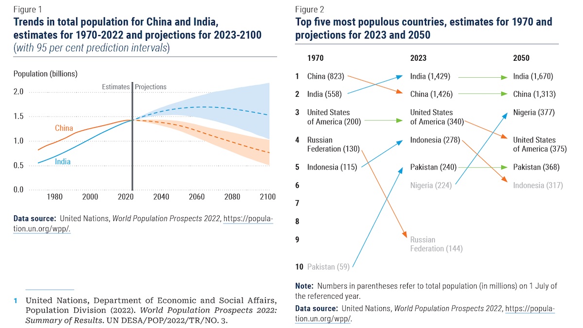 Population of India overtakes China
