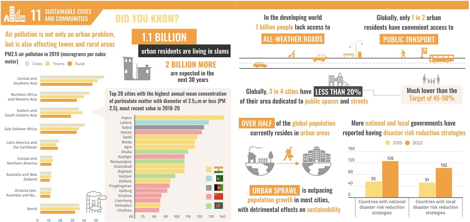 1.1 billion urban residents are currently living in slums