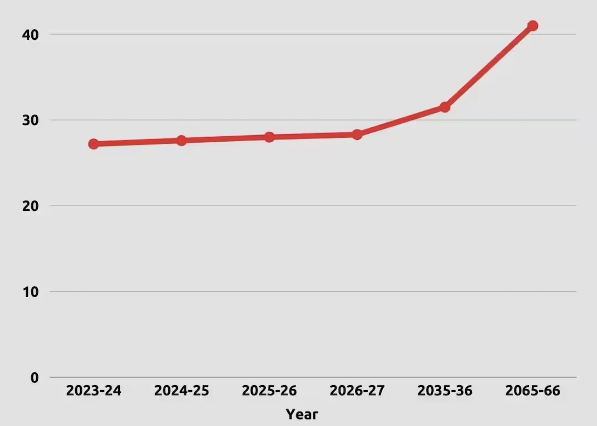 The Message by Yan Vana | Australia Population To Grow By Further 4 Million Over Next Decade Australia population set to grow by 4 million over next decade